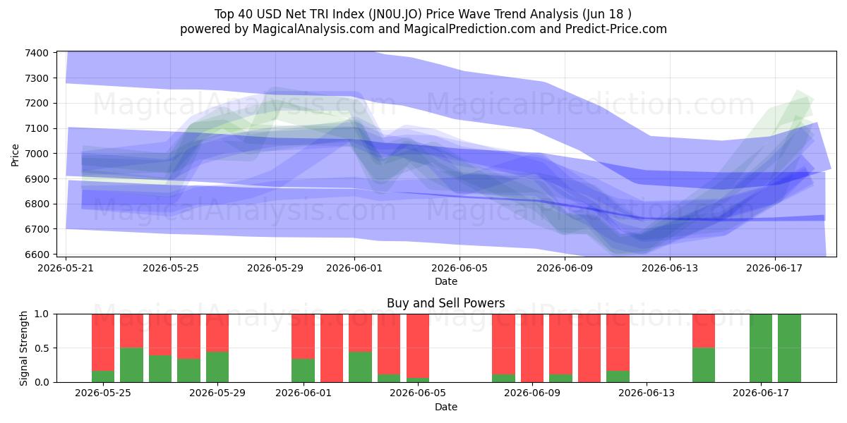  Topp 40 USD Net TRI-indeks (JN0U.JO) Support and Resistance area (09 Jun) 