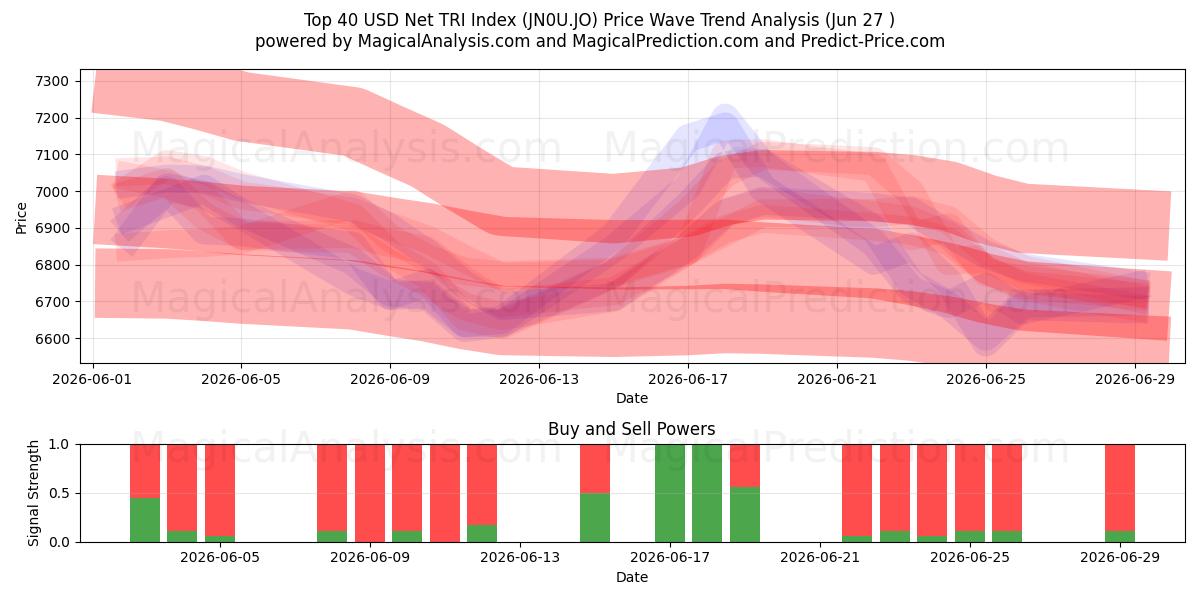  Top 40 USD Net TRI-index (JN0U.JO) Support and Resistance area (26 Jun) 