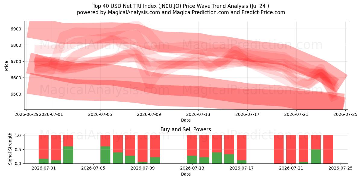  トップ 40 米ドル純 TRI インデックス (JN0U.JO) Support and Resistance area (23 Jul) 