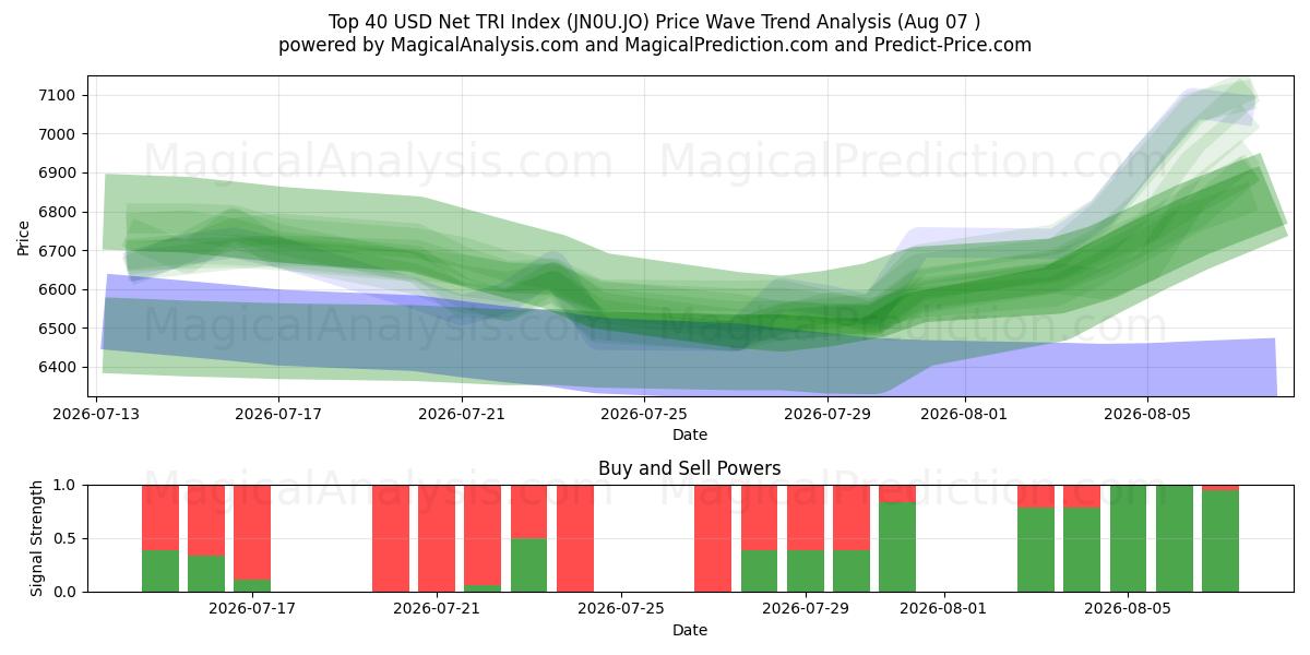  शीर्ष 40 यूएसडी नेट टीआरआई सूचकांक (JN0U.JO) Support and Resistance area (06 Aug) 
