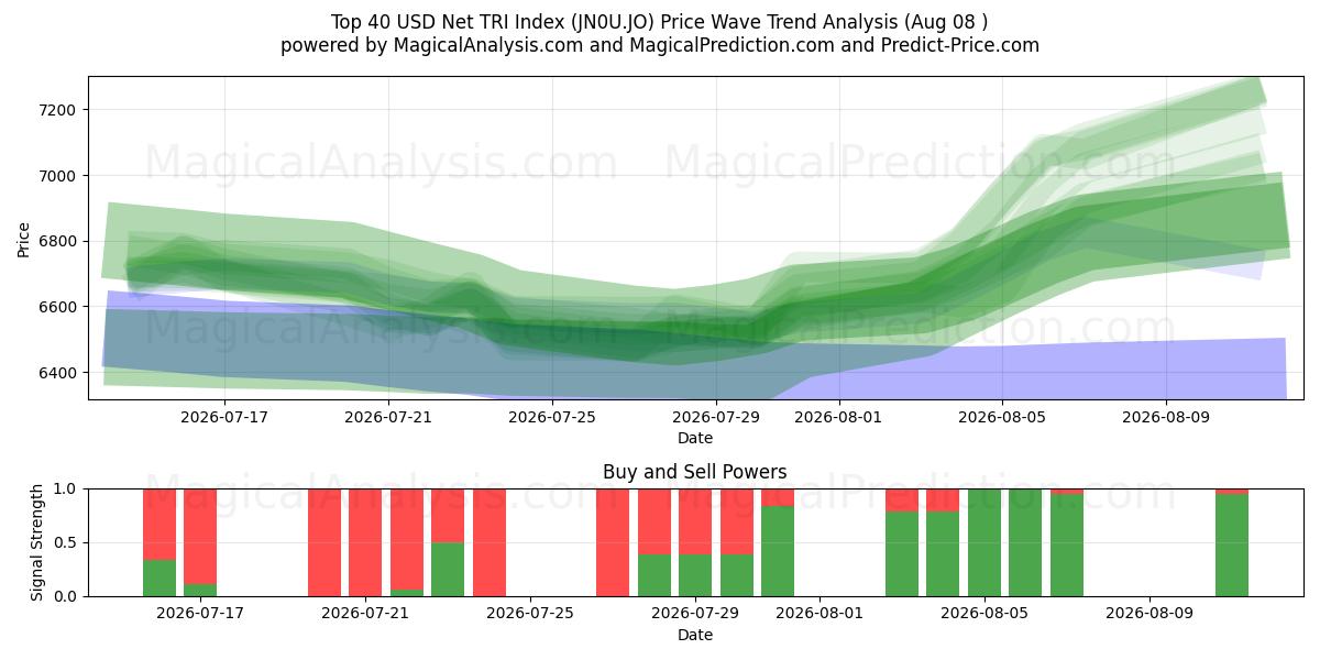  Top 40 USD Net TRI -indeksi (JN0U.JO) Support and Resistance area (07 Aug) 