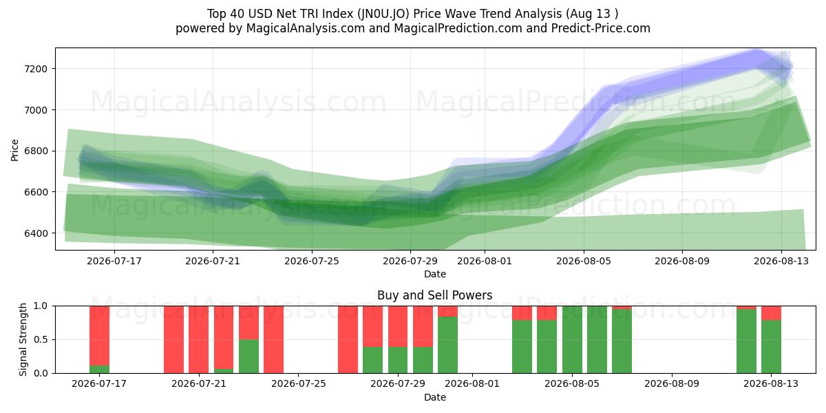  Top 40 USD Net TRI Index (JN0U.JO) Support and Resistance area (12 Aug) 