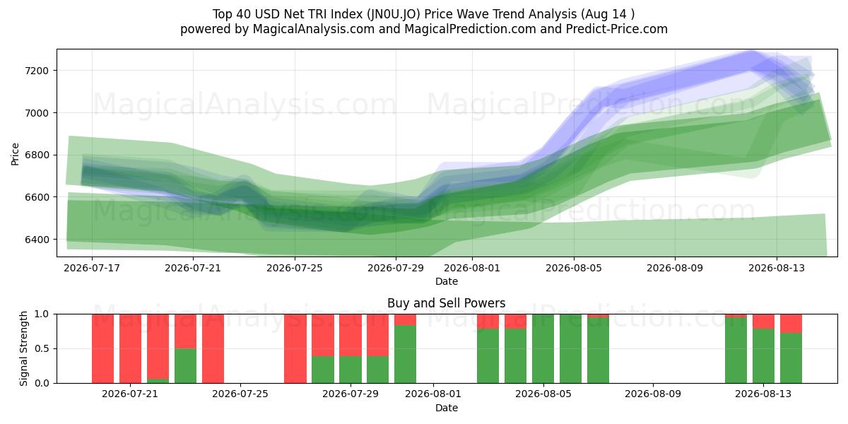  Índice TRI líquido dos 40 principais USD (JN0U.JO) Support and Resistance area (13 Aug) 