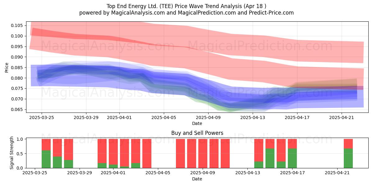  Top End Energy Ltd. (TEE) Support and Resistance area (18 Apr) 