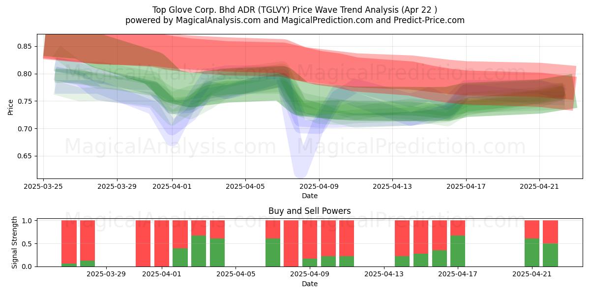 Top Glove Corp. Bhd ADR (TGLVY) Support and Resistance area (22 Apr) 