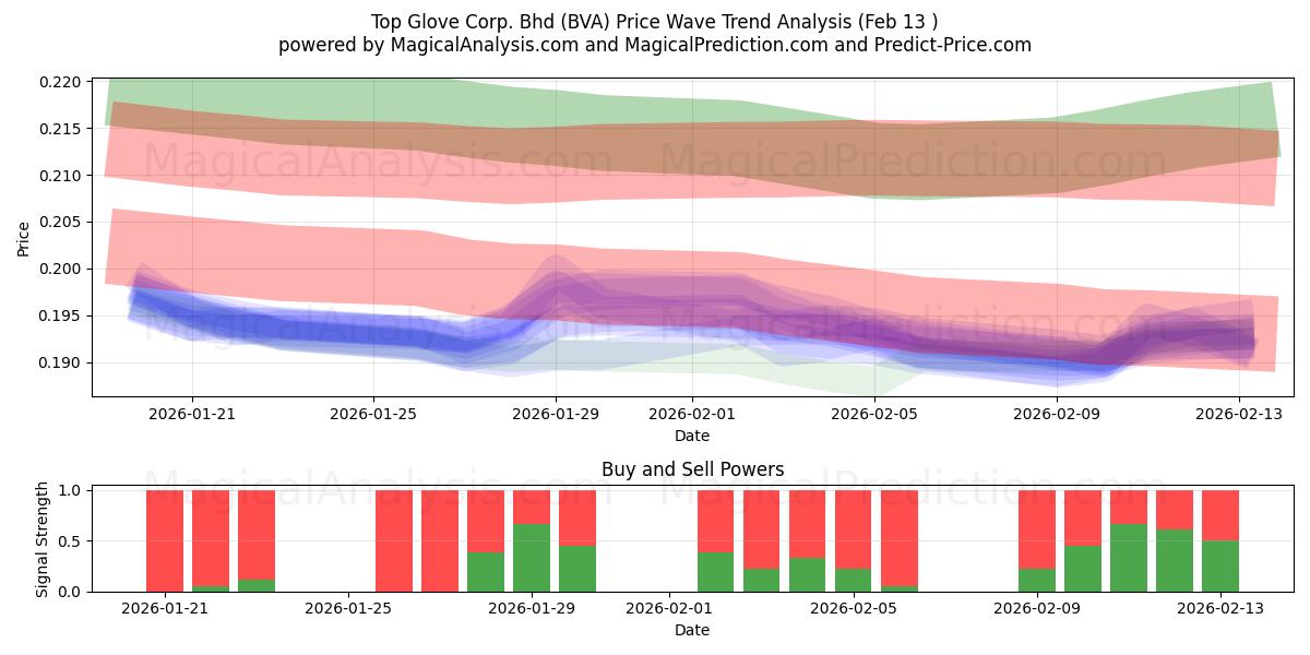  Top Glove Corp. Bhd (BVA) Support and Resistance area (12 Feb) 