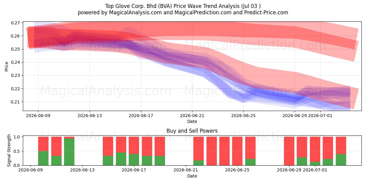  Top Glove Corp. Bhd (BVA) Support and Resistance area (02 Jul) 