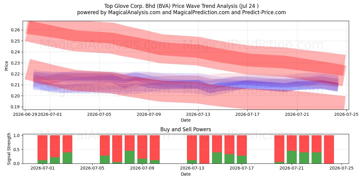  Top Glove Corp. Bhd (BVA) Support and Resistance area (23 Jul) 