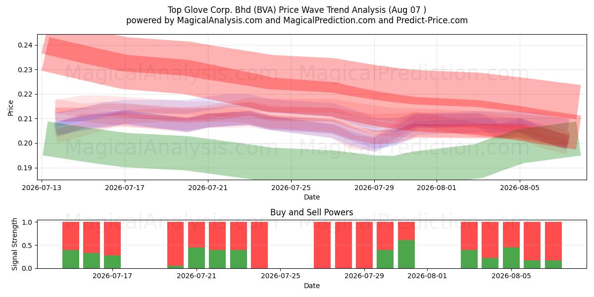  Top Glove Corp. Bhd (BVA) Support and Resistance area (06 Aug) 