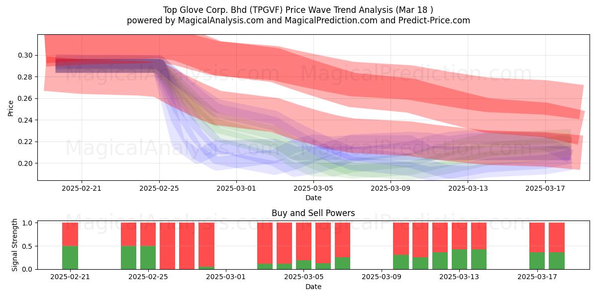  Top Glove Corp. Bhd (TPGVF) Support and Resistance area (18 Mar) 