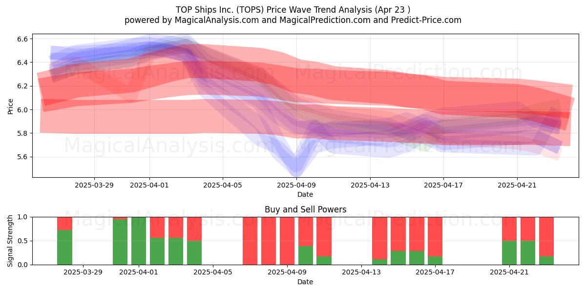  TOP Ships Inc. (TOPS) Support and Resistance area (23 Apr) 