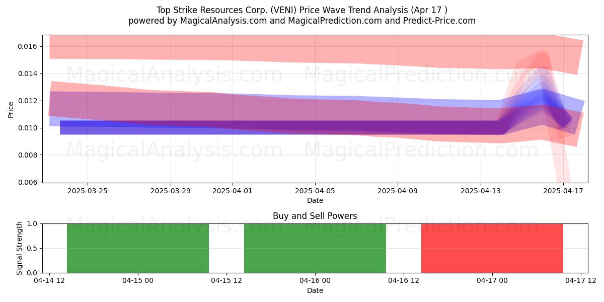  Top Strike Resources Corp. (VENI) Support and Resistance area (17 Apr) 