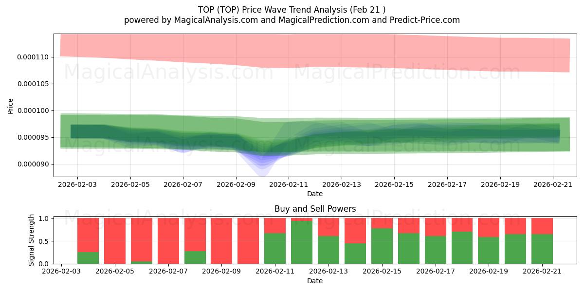  PRINCIPAL (TOP) Support and Resistance area (20 Feb) 