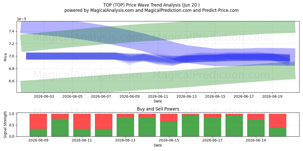  ARRIBA (TOP) Support and Resistance area (19 Jun) 
