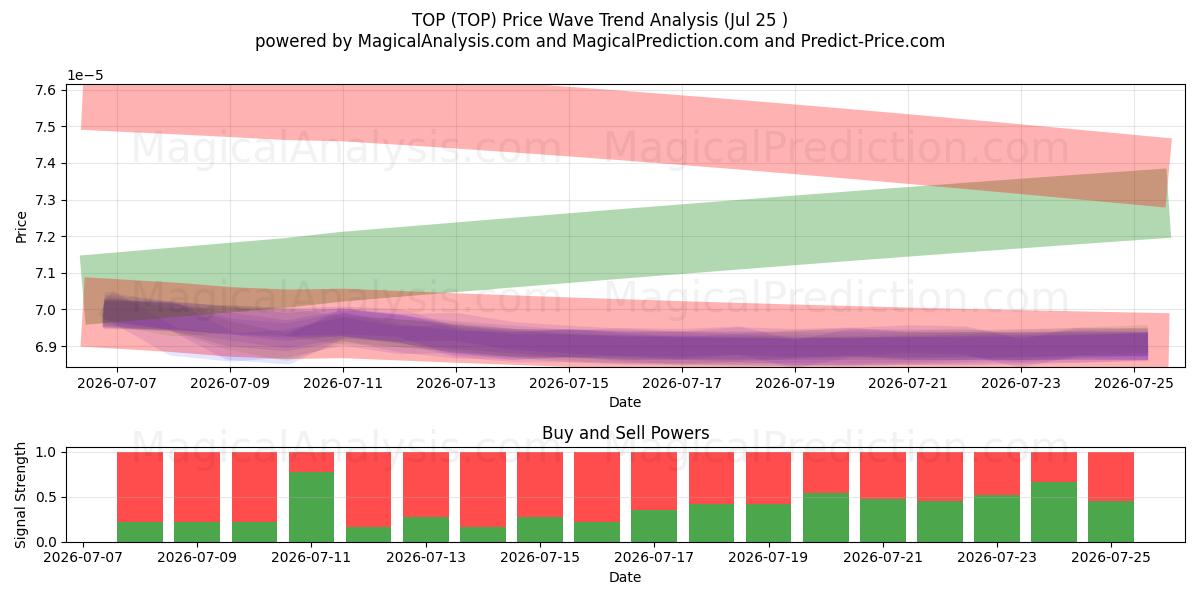  ВЕРШИНА (TOP) Support and Resistance area (24 Jul) 