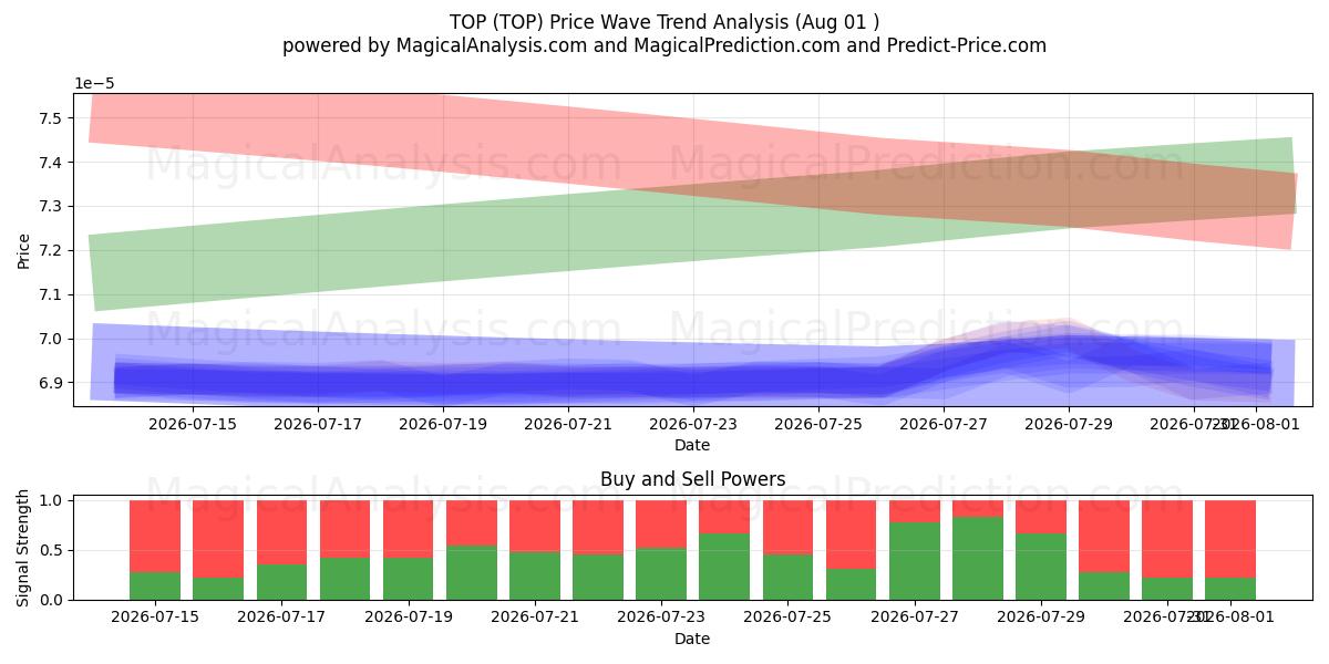  قمة (TOP) Support and Resistance area (31 Jul) 