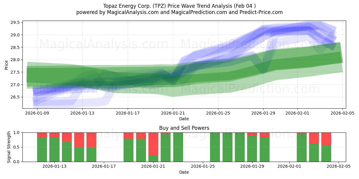  Topaz Energy Corp. (TPZ) Support and Resistance area (04 Feb) 