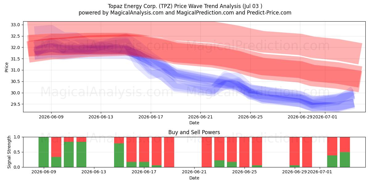  Topaz Energy Corp. (TPZ) Support and Resistance area (02 Jul) 