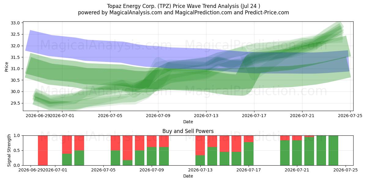  Topaz Energy Corp. (TPZ) Support and Resistance area (23 Jul) 