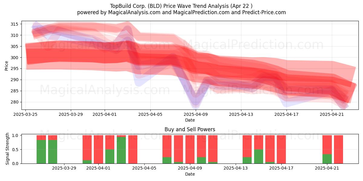  TopBuild Corp. (BLD) Support and Resistance area (22 Apr) 