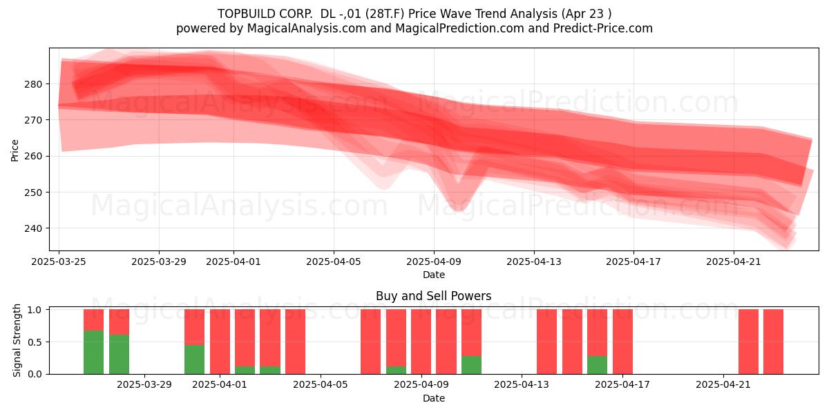 TOPBUILD CORP. DL -,01 (28T.F) Support and Resistance area (23 Apr) TOPBUILD CORP. DL -,01 (28T.F) Support and Resistance area (23 Apr)