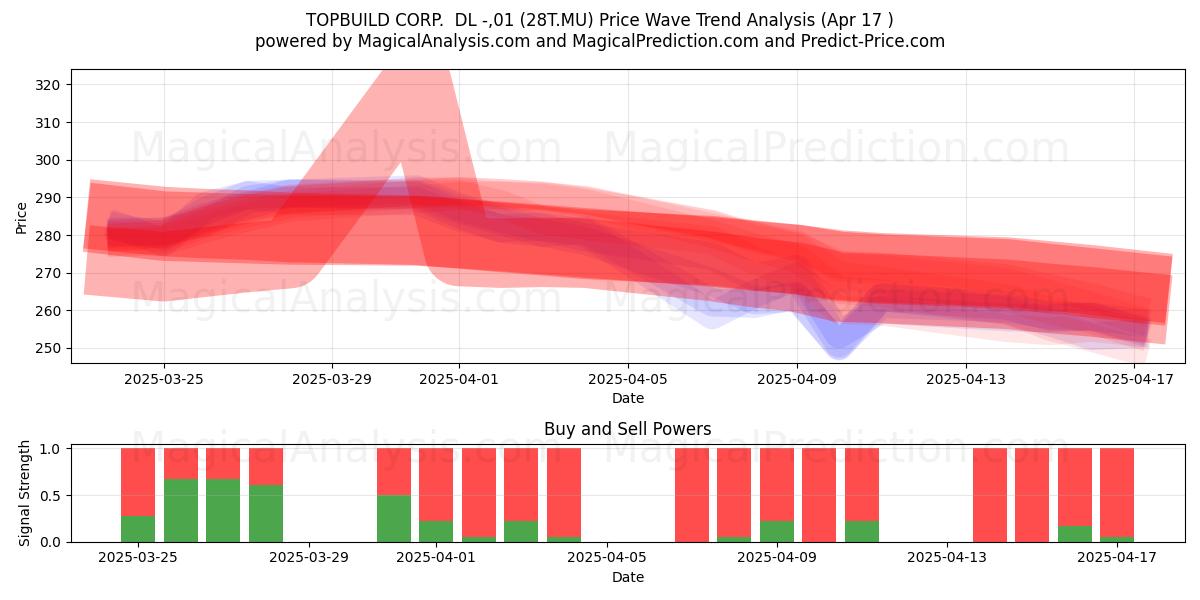  TOPBUILD CORP.  DL -,01 (28T.MU) Support and Resistance area (17 Apr) 