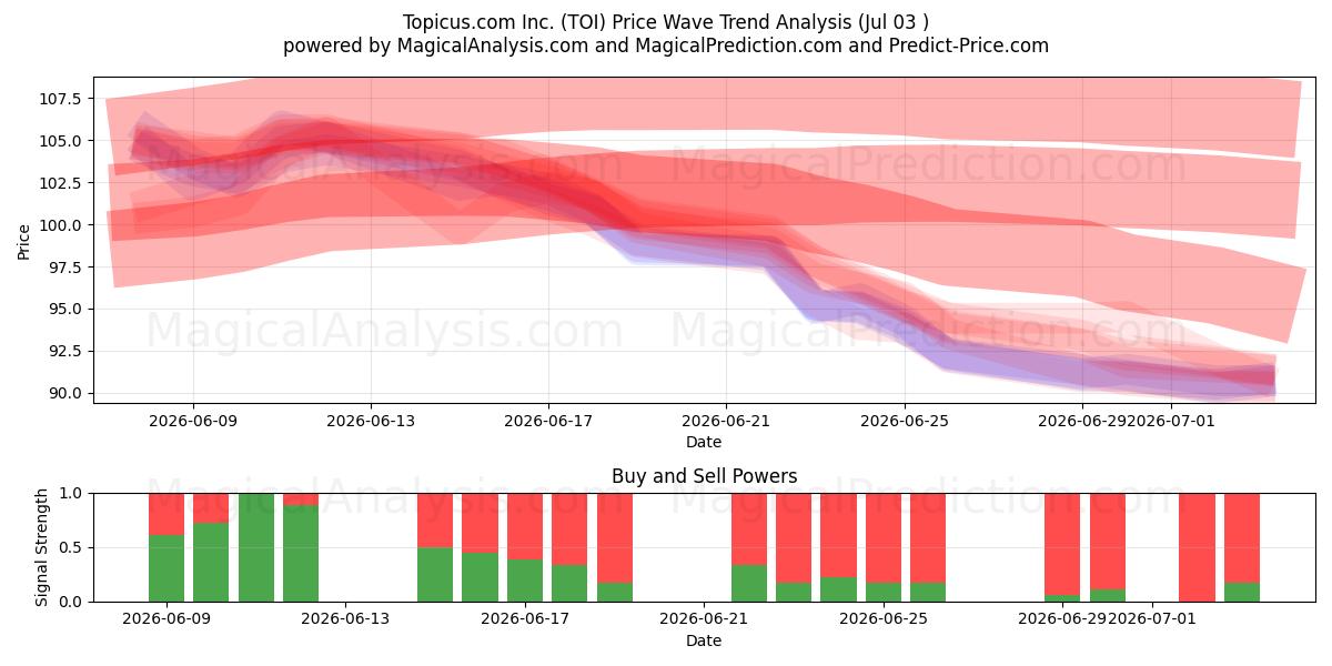  Topicus.com Inc. (TOI) Support and Resistance area (02 Jul) 