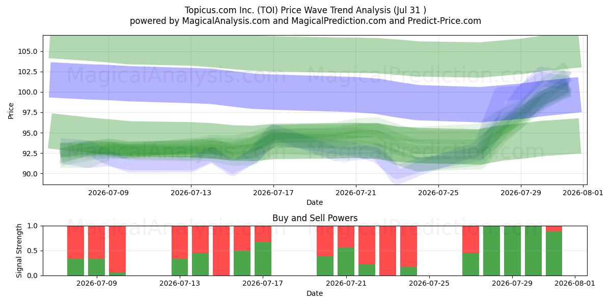  Topicus.com Inc. (TOI) Support and Resistance area (30 Jul) 