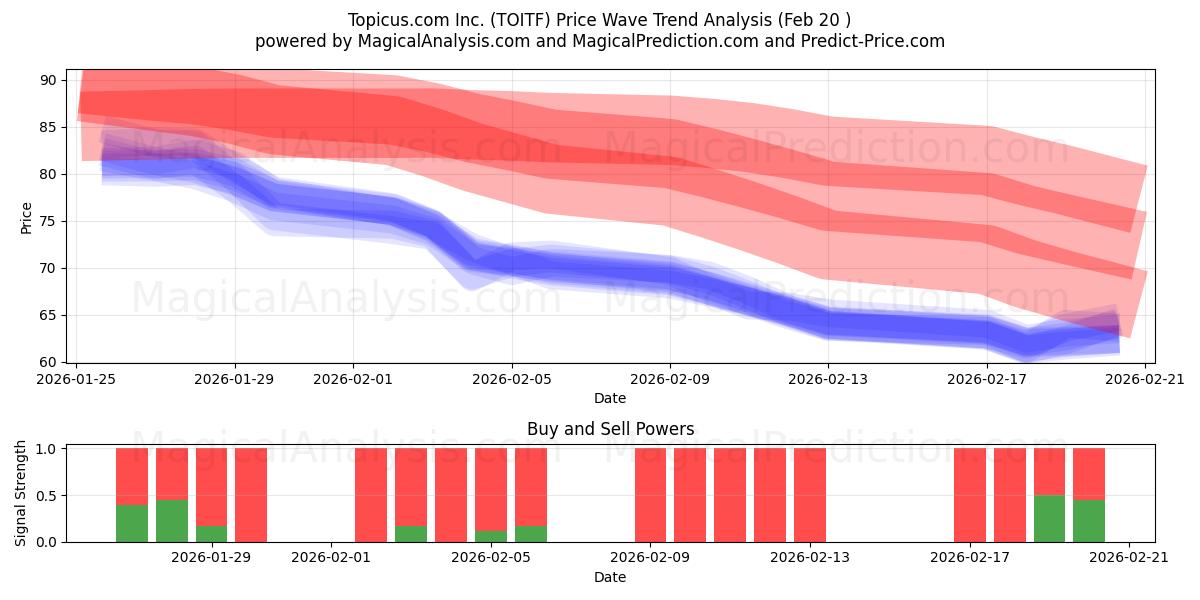  Topicus.com Inc. (TOITF) Support and Resistance area (19 Feb) 