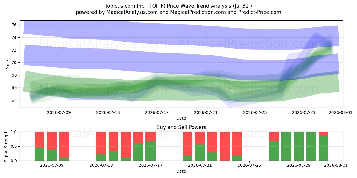  Topicus.com Inc. (TOITF) Support and Resistance area (30 Jul) 