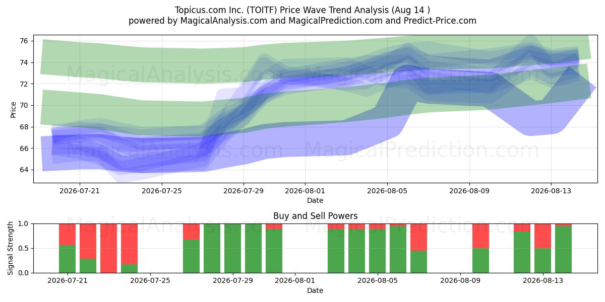  Topicus.com Inc. (TOITF) Support and Resistance area (13 Aug) 