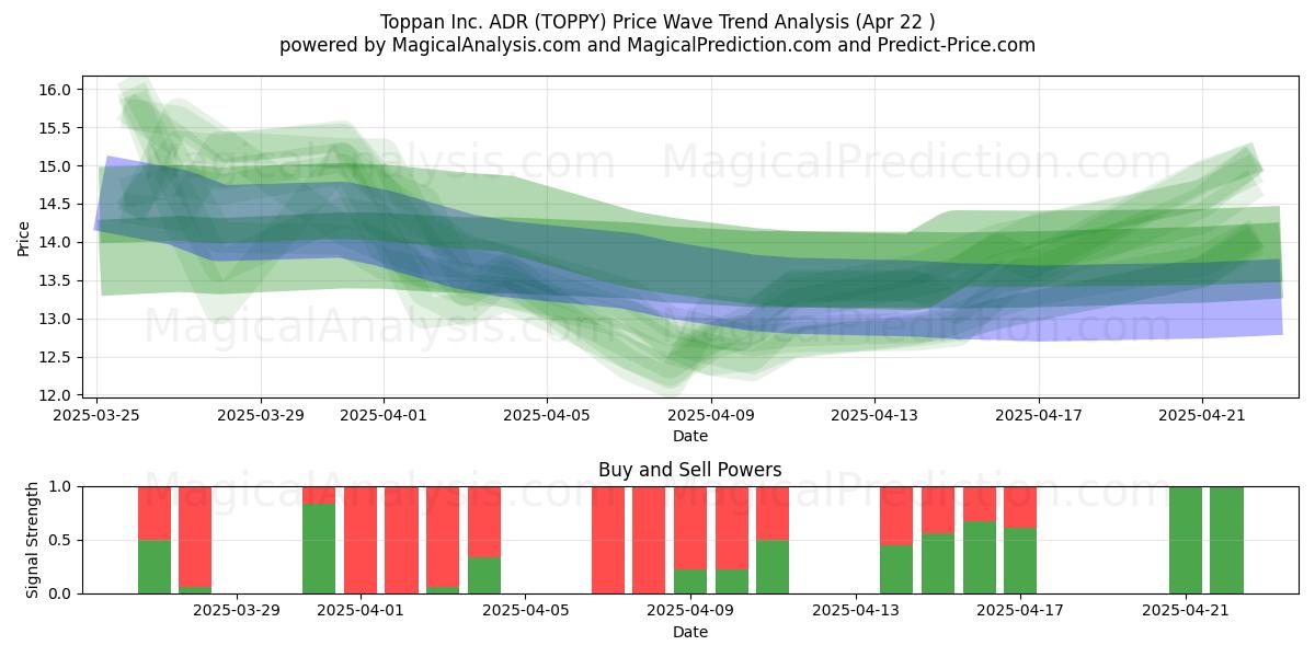 Toppan Inc. ADR (TOPPY) Support and Resistance area (22 Apr) 