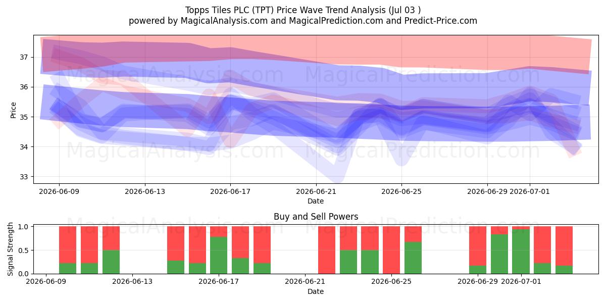  Topps Tiles PLC (TPT) Support and Resistance area (02 Jul) 