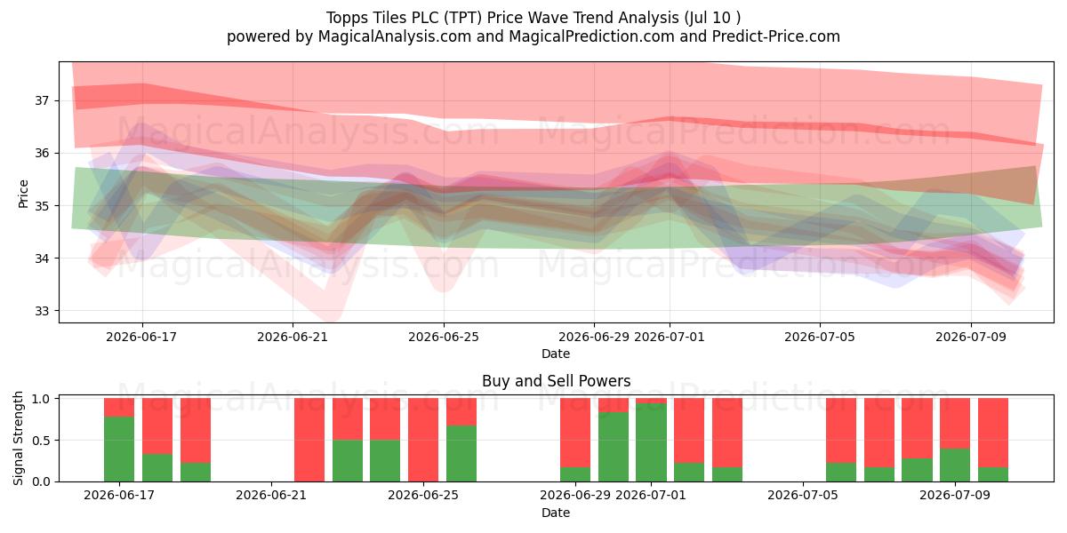  Topps Tiles PLC (TPT) Support and Resistance area (09 Jul) 