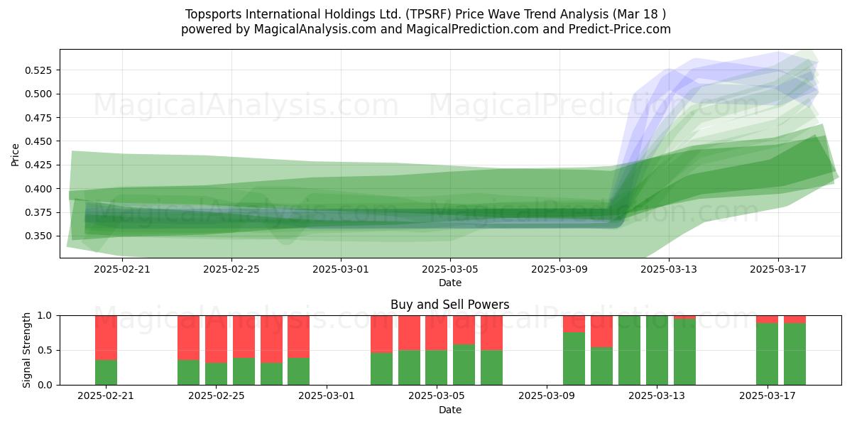  Topsports International Holdings Ltd. (TPSRF) Support and Resistance area (18 Mar) 