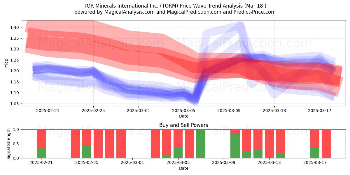  TOR Minerals International Inc. (TORM) Support and Resistance area (18 Mar) 