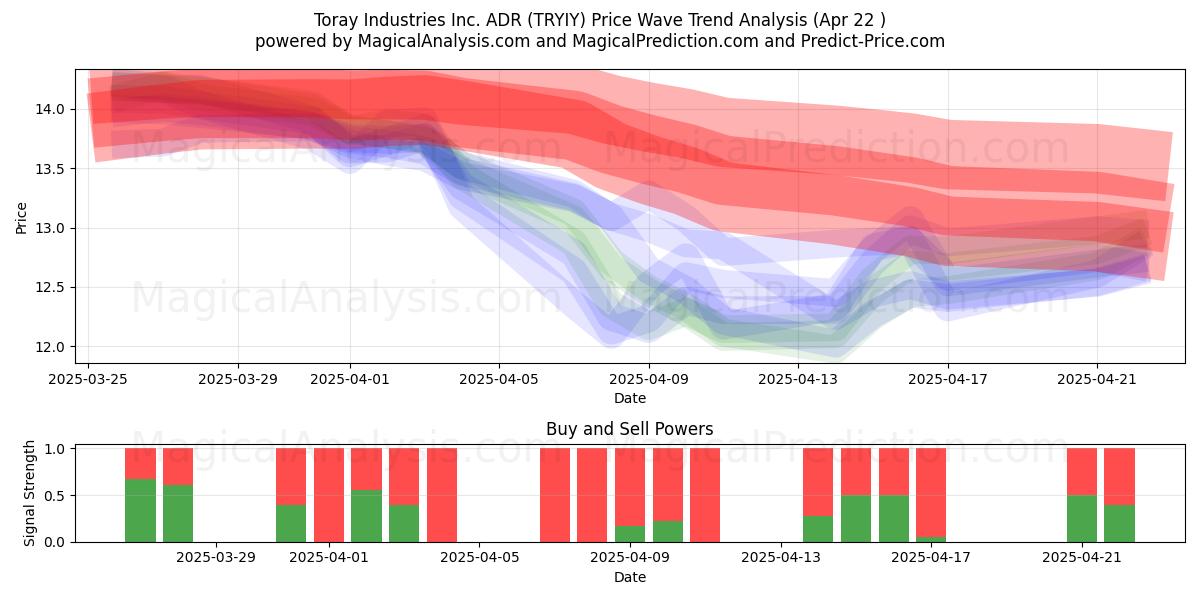  Toray Industries Inc. ADR (TRYIY) Support and Resistance area (22 Apr) 