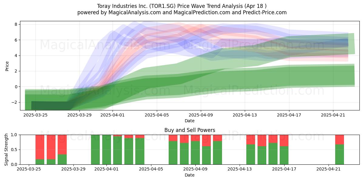  Toray Industries Inc. (TOR1.SG) Support and Resistance area (18 Apr) 