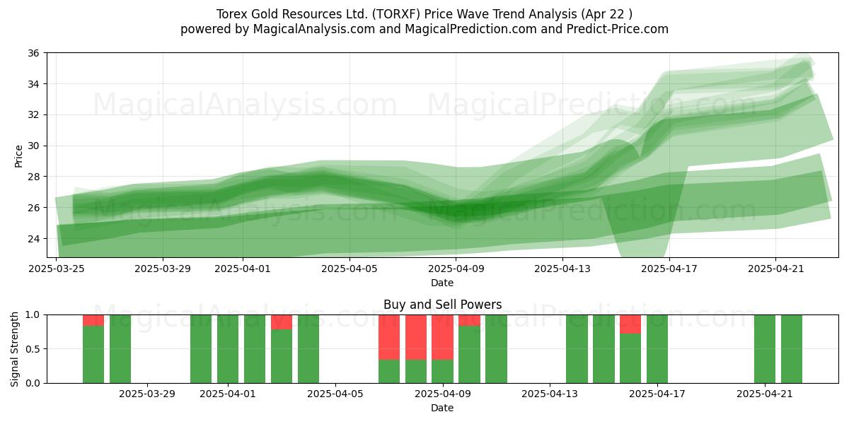  Torex Gold Resources Ltd. (TORXF) Support and Resistance area (22 Apr) 
