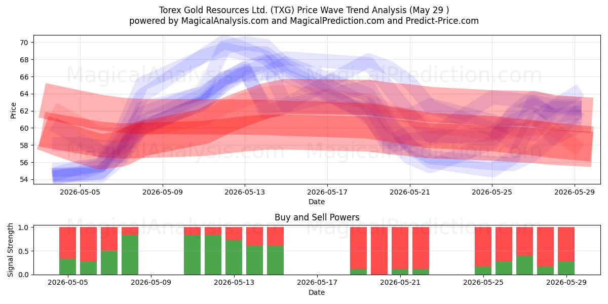  Torex Gold Resources Ltd. (TXG) Support and Resistance area (28 May) 