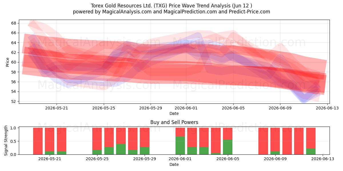  Torex Gold Resources Ltd. (TXG) Support and Resistance area (11 Jun) 