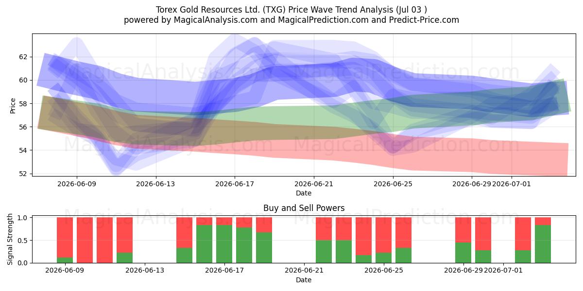  Torex Gold Resources Ltd. (TXG) Support and Resistance area (02 Jul) 