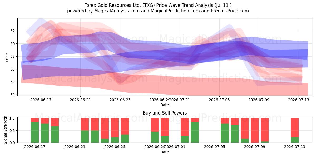  Torex Gold Resources Ltd. (TXG) Support and Resistance area (10 Jul) 