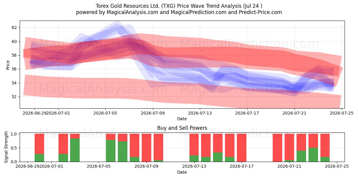  Torex Gold Resources Ltd. (TXG) Support and Resistance area (23 Jul) 