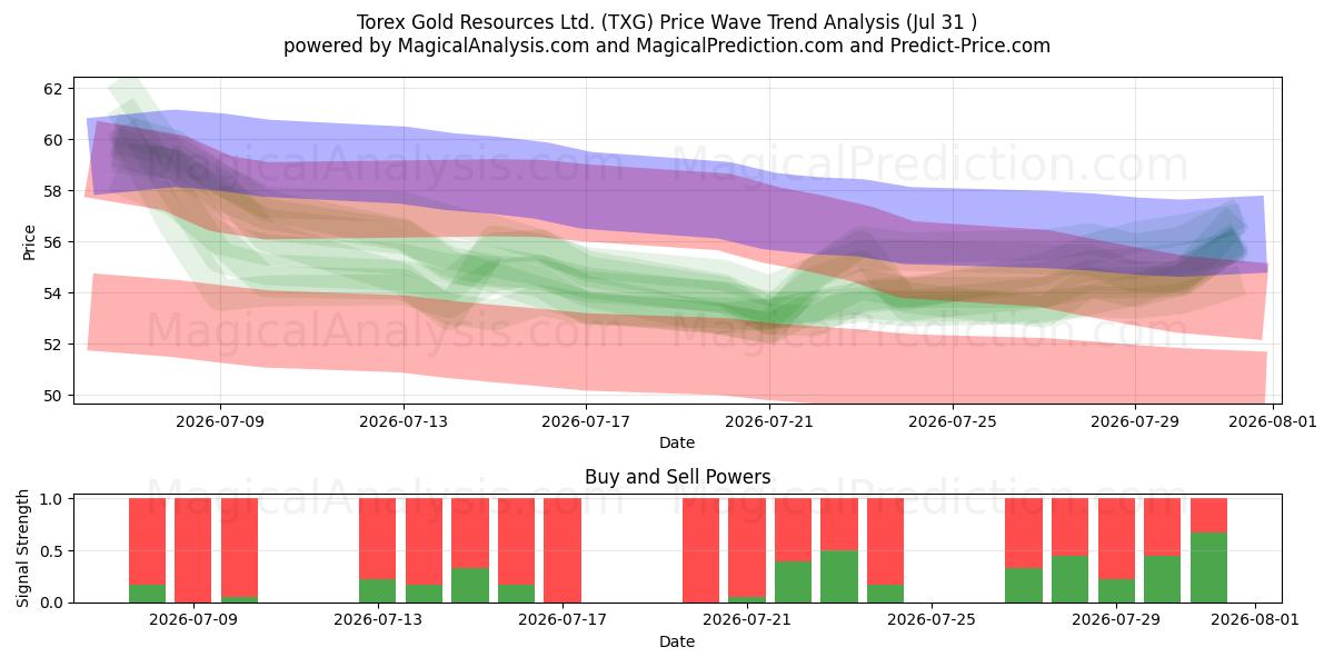  Torex Gold Resources Ltd. (TXG) Support and Resistance area (30 Jul) 