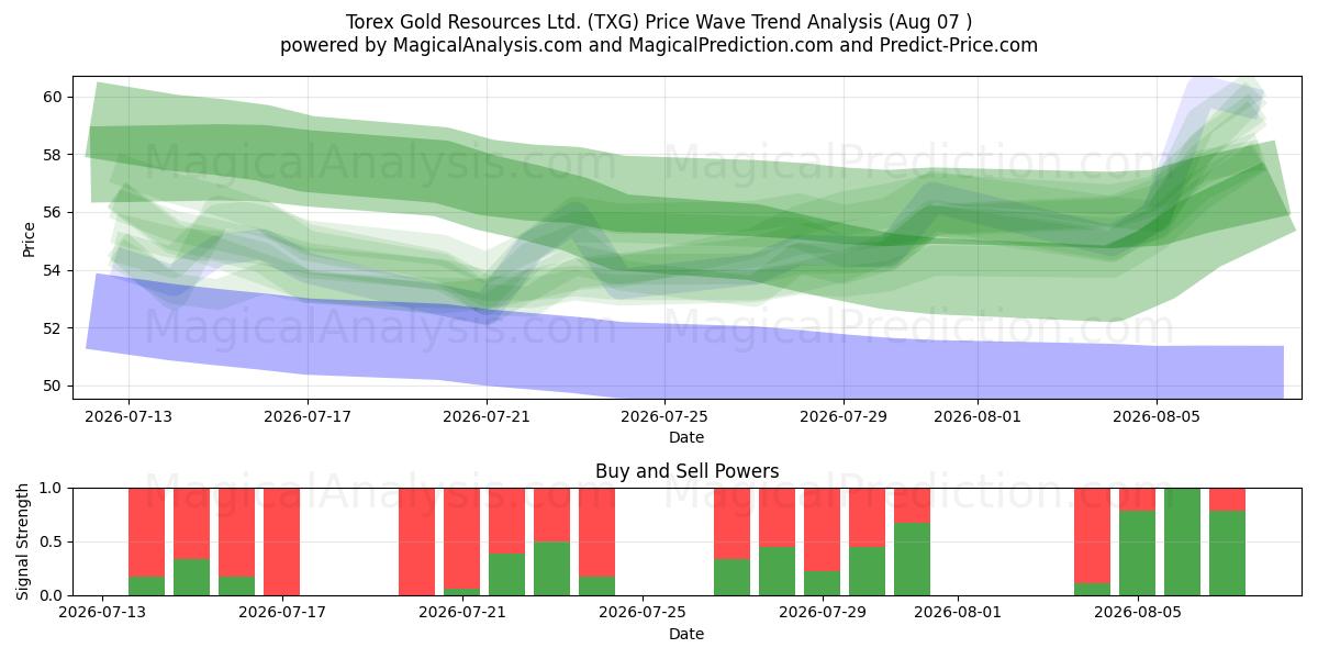  Torex Gold Resources Ltd. (TXG) Support and Resistance area (06 Aug) 