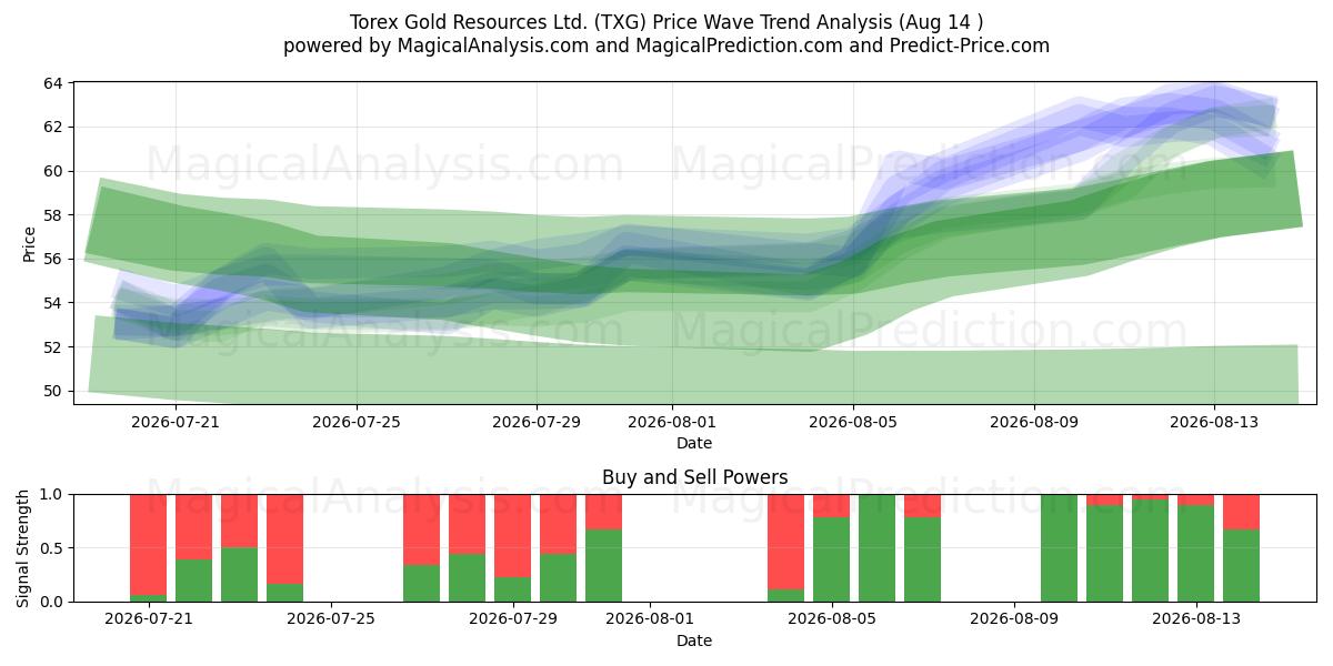  Torex Gold Resources Ltd. (TXG) Support and Resistance area (13 Aug) 