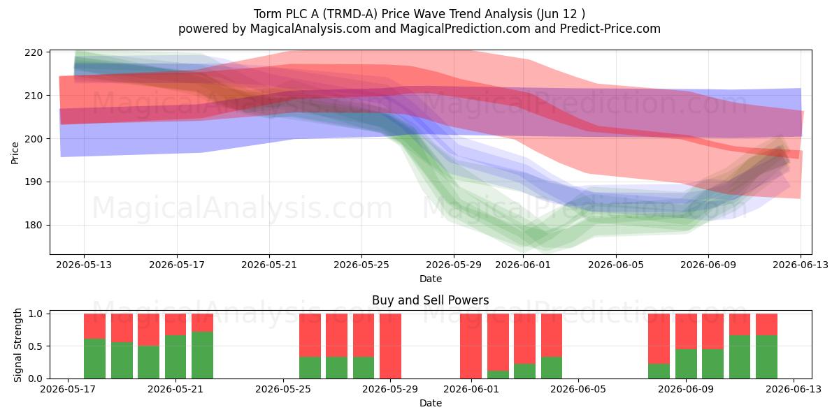  Torm PLC A (TRMD-A) Support and Resistance area (03 Jun) 