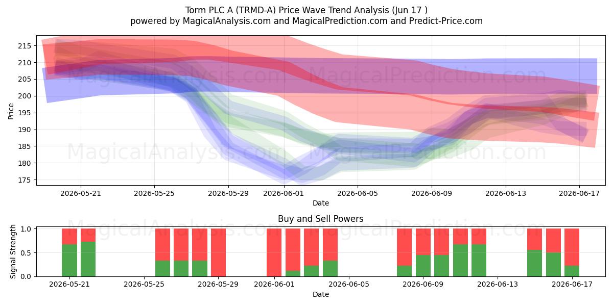  Torm PLC A (TRMD-A) Support and Resistance area (11 Jun) 