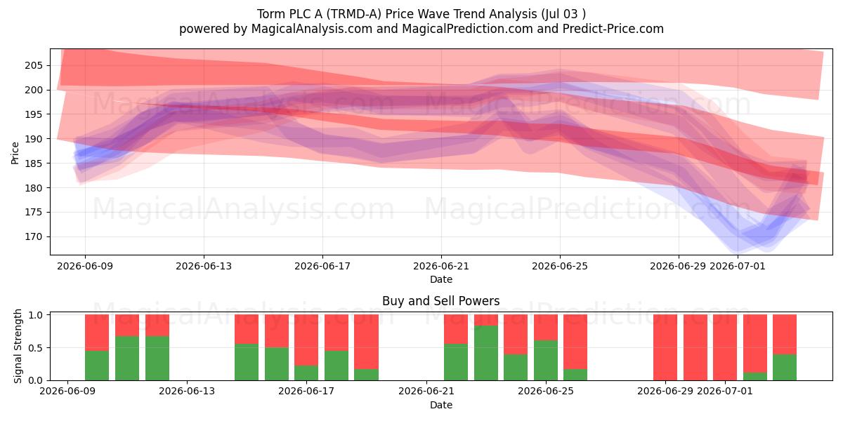  Torm PLC A (TRMD-A) Support and Resistance area (02 Jul) 